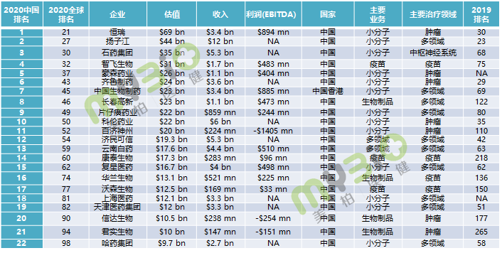 重磅！最新全球药企排名TOP1000出炉，有你家的吗（附名单）